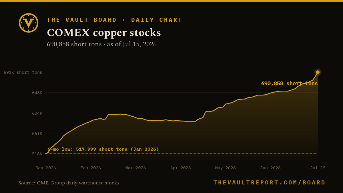 COMEX copper stocks chart: 690,858 short tons as of Jul 15, 100th percentile of its record. Today's furthest-from-normal series on The Vault Report board.