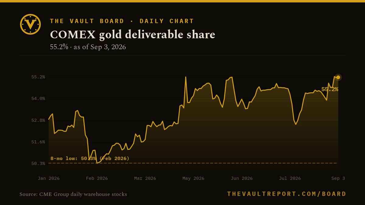 COMEX gold deliverable share chart: 55.2% as of Sep 3, 98th percentile of its record. Today's furthest-from-normal series on The Vault Report board.