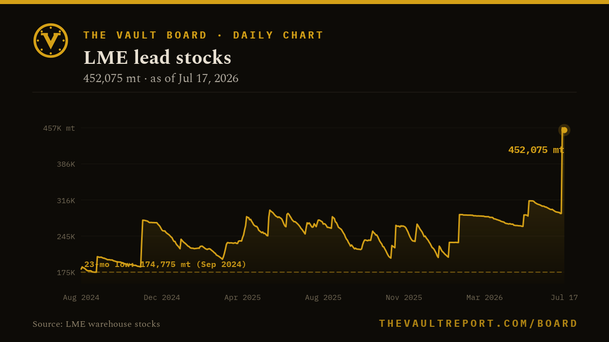 LME lead stocks chart: 454,025 mt as of Jul 16, 100th percentile of its record. Today's furthest-from-normal series on The Vault Report board.